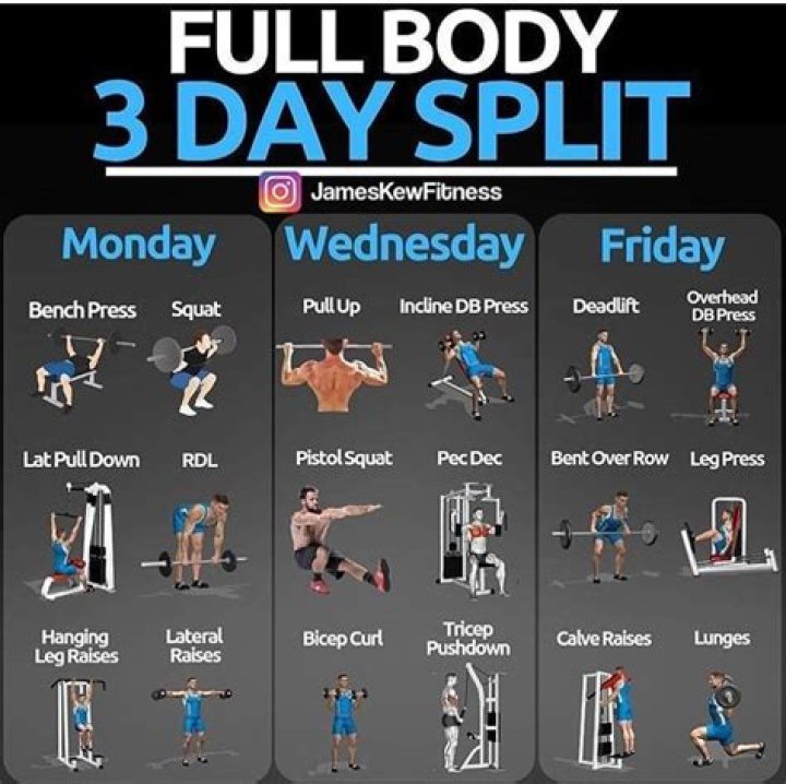 Are 3 day splits good for mass?