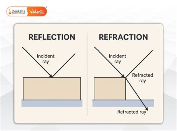 Are sunglasses reflection or refraction?