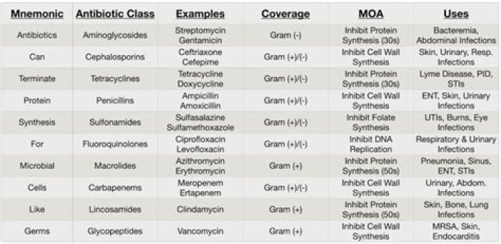 Are there any off the shelf antibiotics?