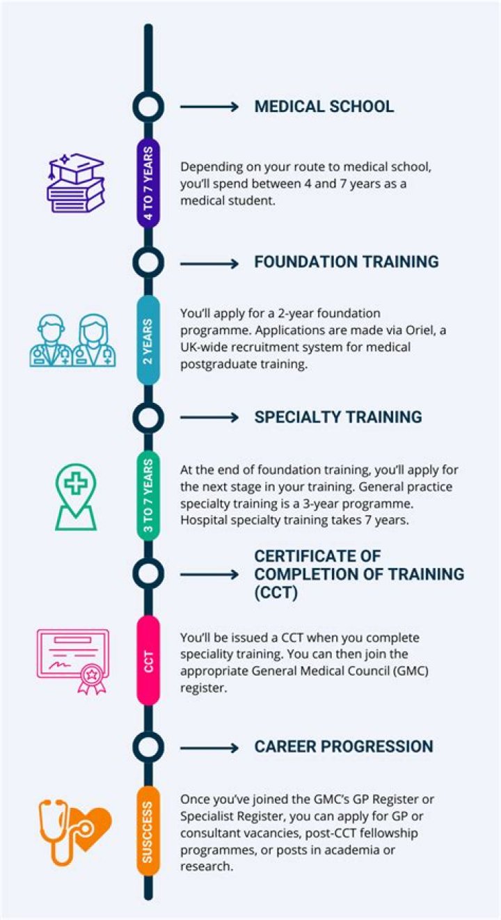 Can a nurse become a doctor UK?