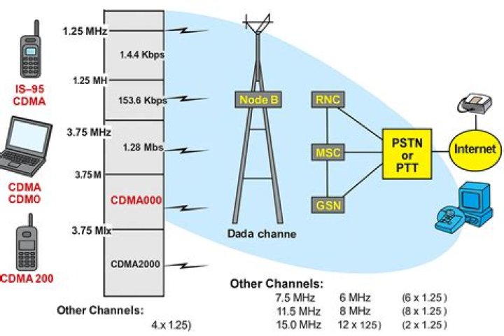 Can CDMA phones work internationally?