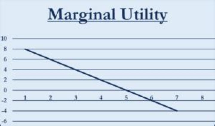 Can marginal utility ever be negative explain?