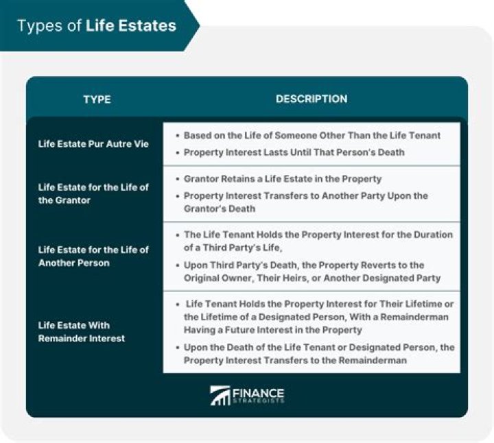 Can the holder of a life estate mortgage the property?