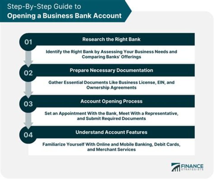 Can you open a US business bank account from Canada?