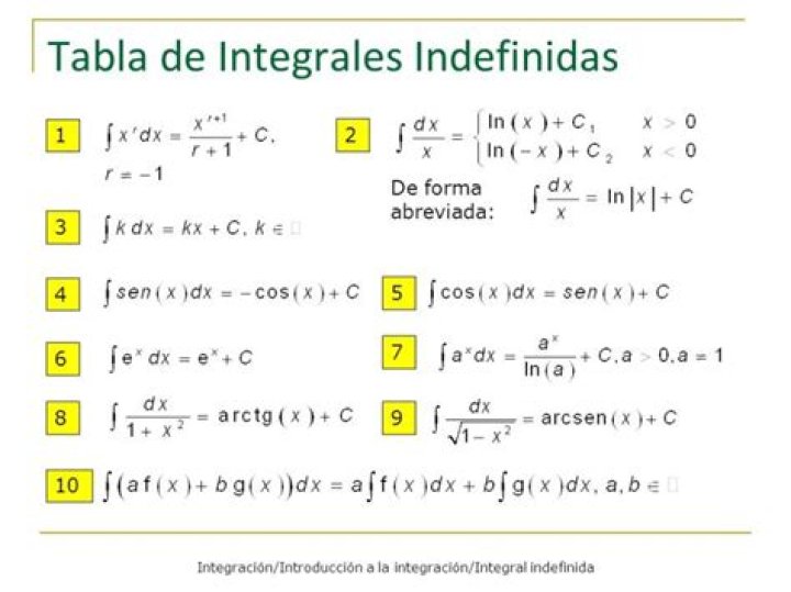 Cuales son las principales formulas para resolver integrales inmediatas?