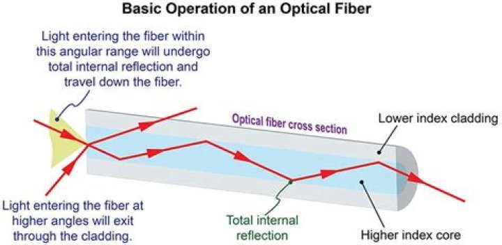 Do Fiber optics use refraction?