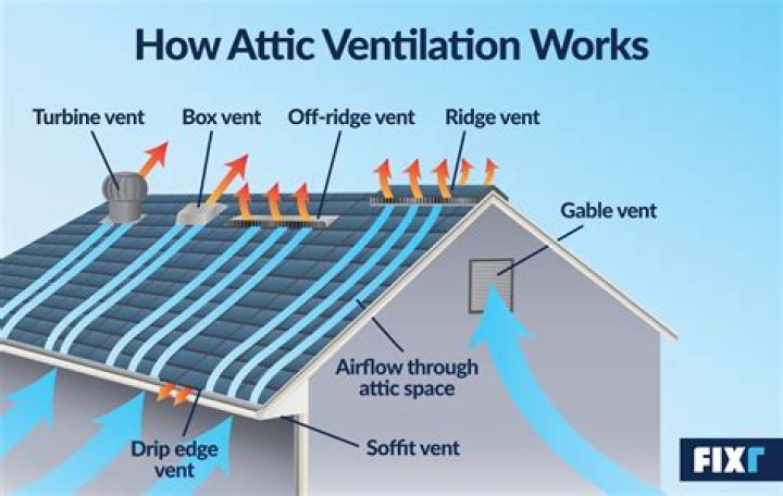 Do you need ventilation in a flat roof?