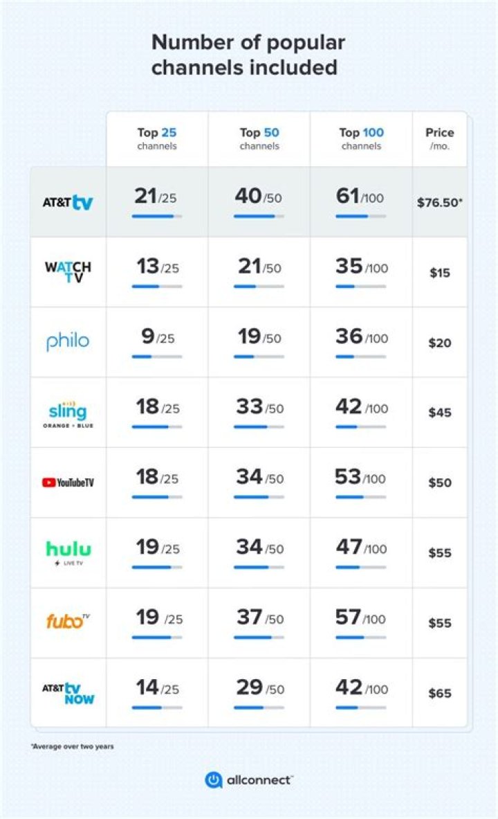 Does ATT TV have Fox?