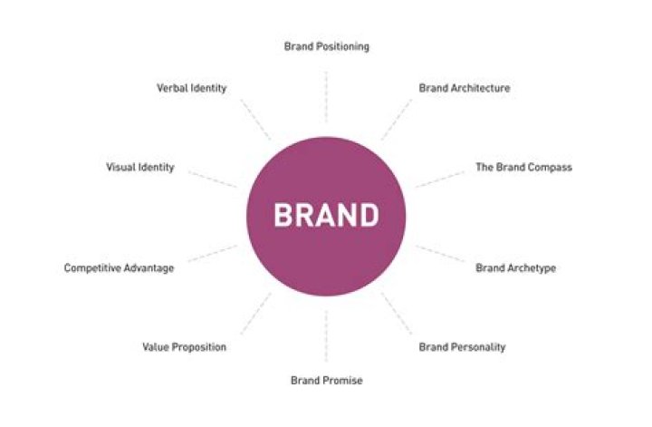 Does branding come under marketing?