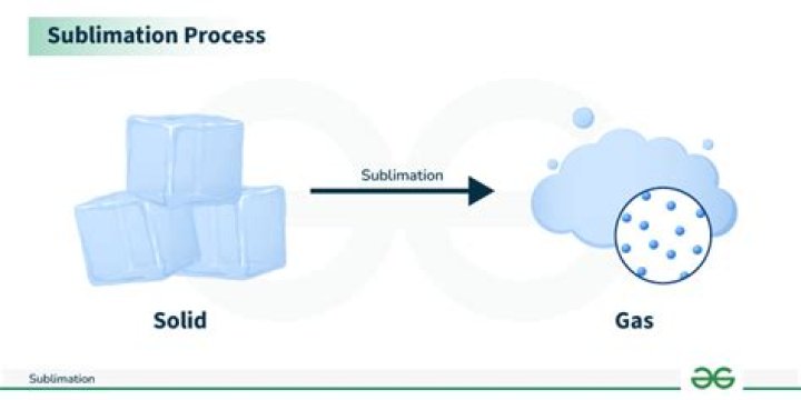 Does carbon dioxide go through sublimation?