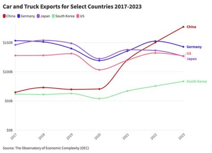 Does China export cars to the US?