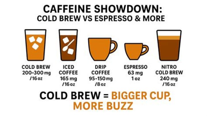 Does cold brew iced tea have less caffeine?