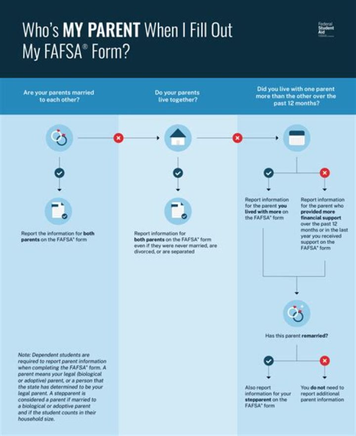 Does fafsa cover child care?