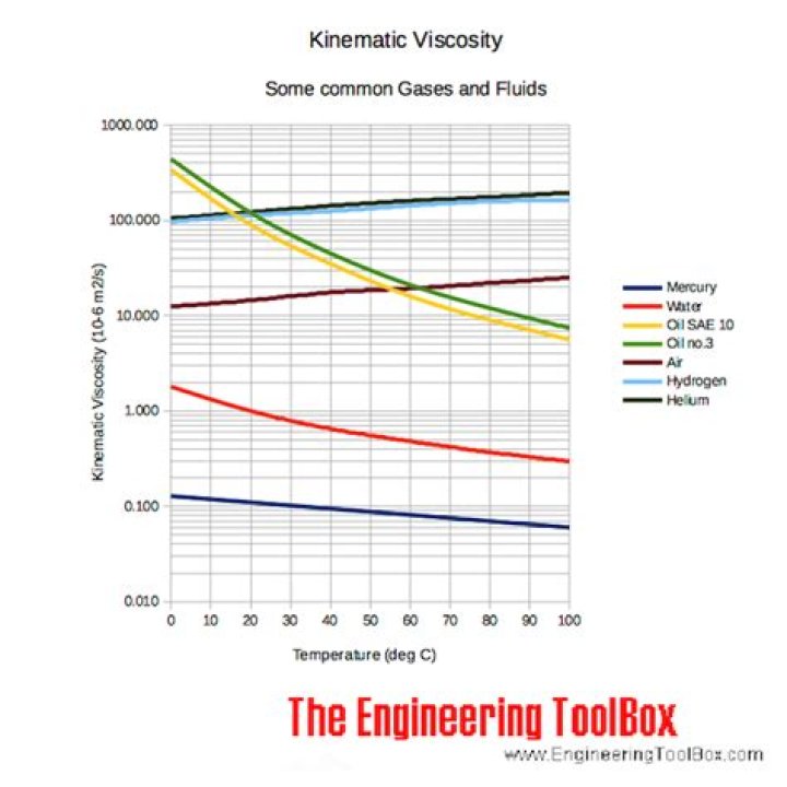 Does intrinsic viscosity depend on temperature?