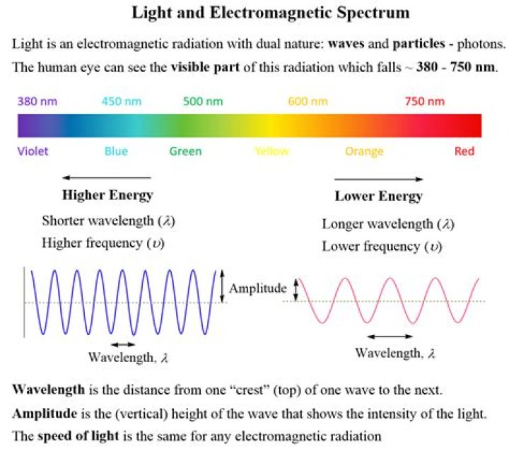 Does longer wavelength mean more photons?
