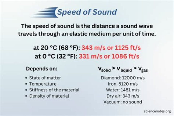 Does resonance affect the speed of sound?