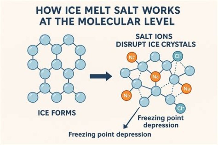 Does salt melt ice hypothesis?