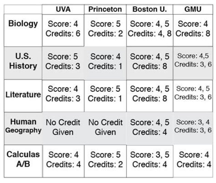 Does UIUC give AP credit?
