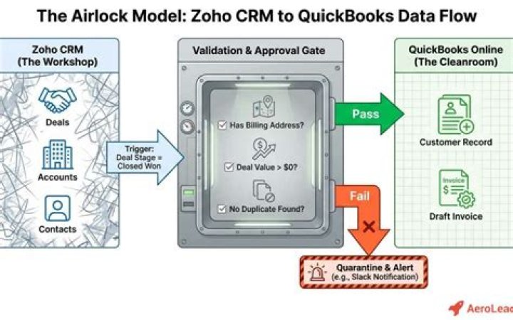 Does Zoho CRM integrate with QuickBooks?