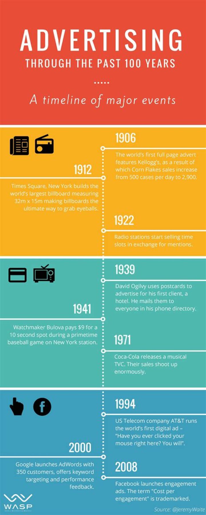 How advertising has evolved over the years?