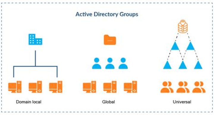 How are ad groups structured?