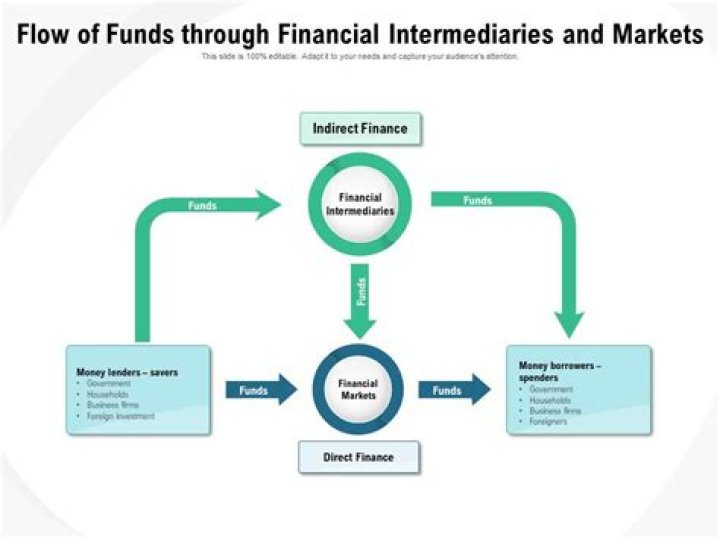 How are funds transferred through financial intermediaries?
