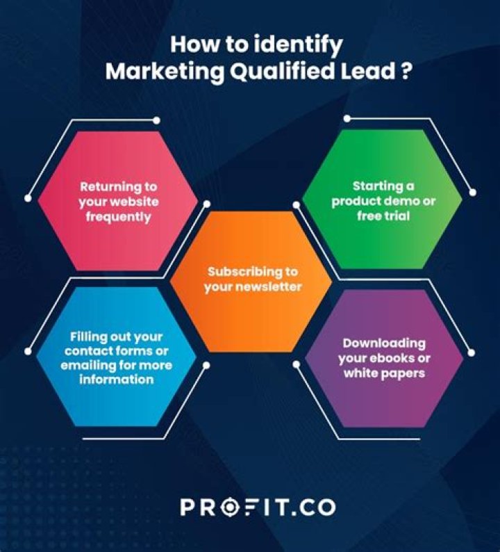 How are marketing qualified leads determined?