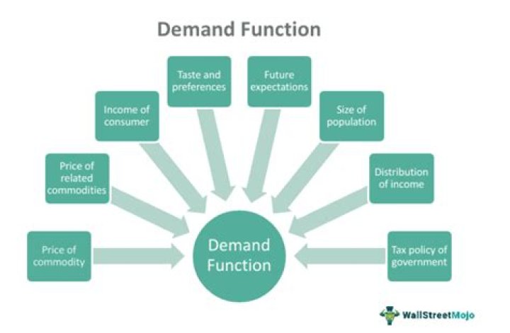 How can marketers measure the demand of a potential market?