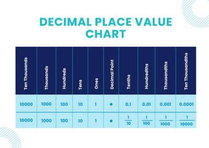 How can you describe the relationship between two decimal place value positions?