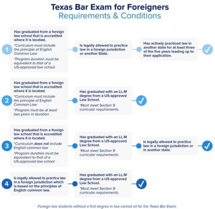 How difficult is the Texas bar exam?
