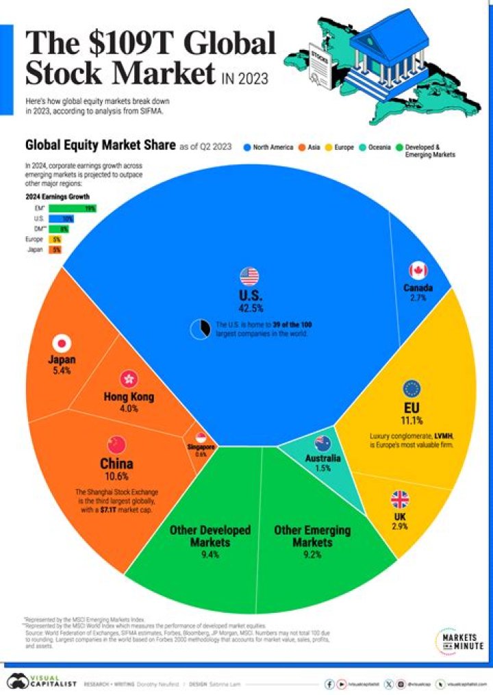 How do global markets work?