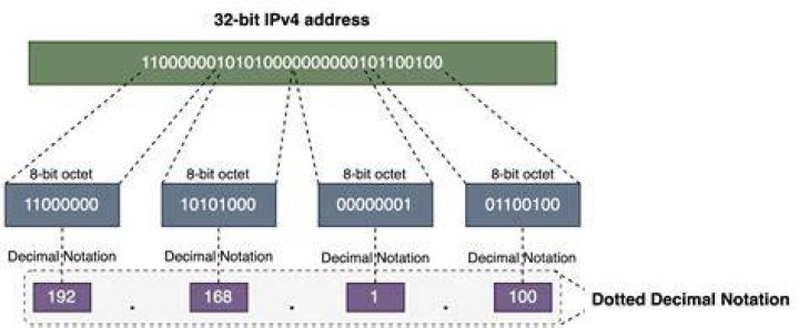 How do I convert my IP address to decimal numbers?