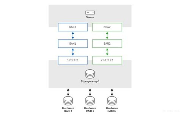 How do I find device mapper in Linux?