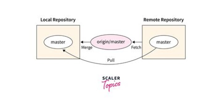 How do I run a git pull command?