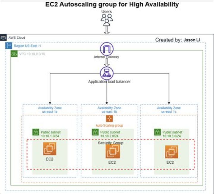 How do I set Auto Scaling in a group?