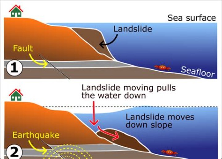 How do landslides cause tsunamis?