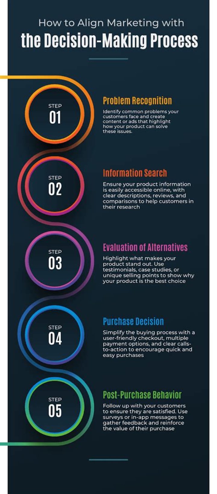 How do marketers analyze consumer decision making?