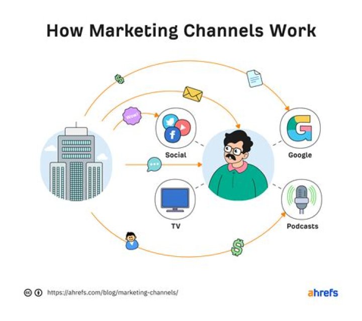 How do marketing channels Routinize decision and work?