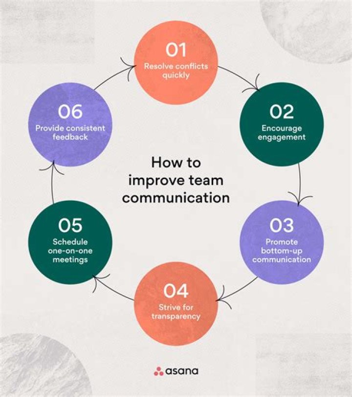 How do you build effective team communication skills?