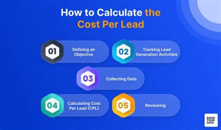 How do you calculate cost per lead?