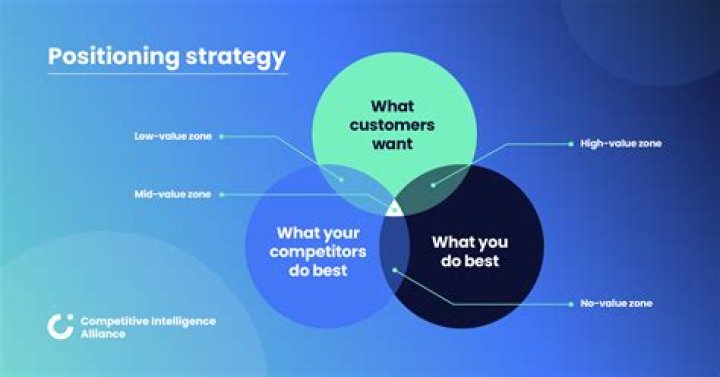 How do you choose positioning strategy and differentiation?