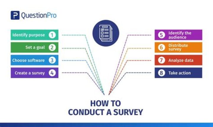 How do you conduct a consumer survey?