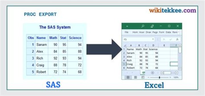 How do you create a SAS dataset from an Excel file?