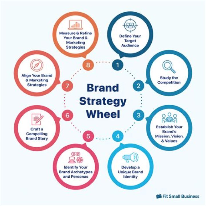 How do you define brand strategy?