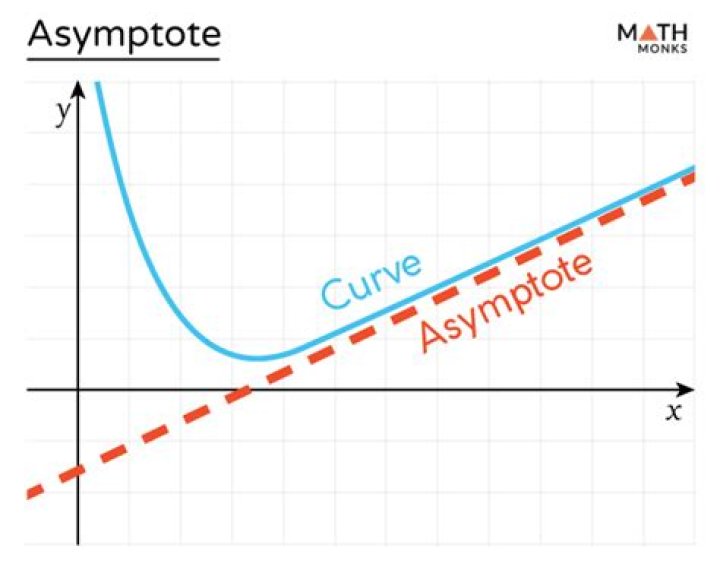 How do you determine asymptotic normality?