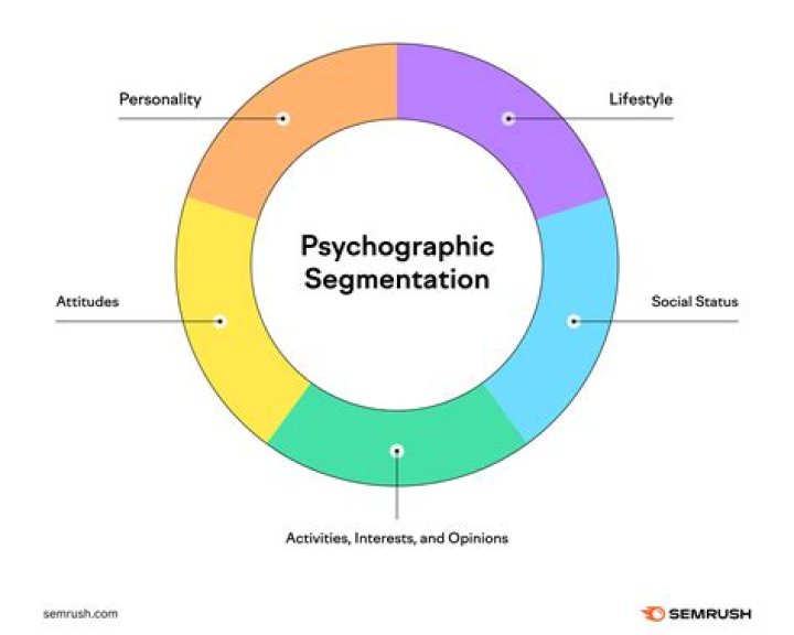 How do you do lifestyle segmentation?