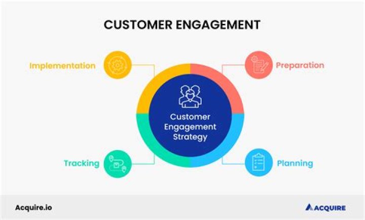 How do you engage with customers?