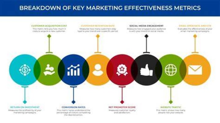 How do you evaluate marketing effectiveness?
