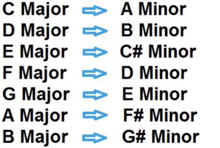How do you find the relative minor and major of a guitar?