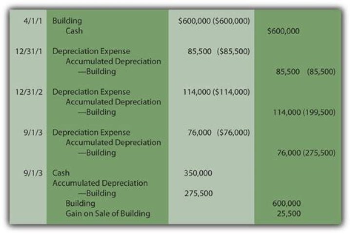 How do you Journalize depreciation on a building?